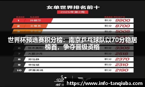 世界杯预选赛积分榜：南京乒乓球队以70分稳居榜首，争夺晋级资格